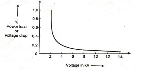 Primary Distribution Voltage Graph