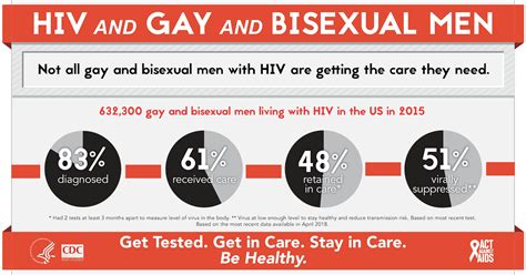 cienciasmedicasnews infographics and posters resource library hiv aids cdc