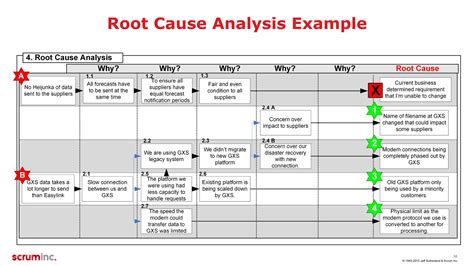 Whys Root Analysis