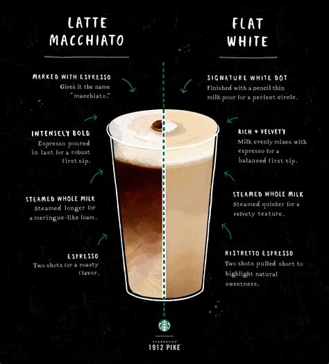 Comparing The Latte Macchiato And The Flat White In 2020 Starbucks