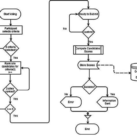 A Flow Chart Of The Voting Process Download Scientific Diagram