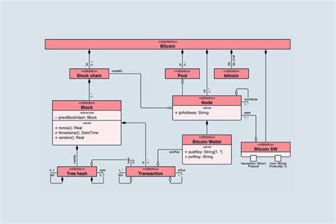 Overview Of Uml Class Diagram For Magic Spp Database Design Images