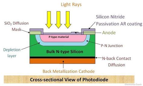 What Is Photodiode Construction Working And Applications