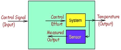In control systems engineering, a system is actually a group of objects or elements capable of performing individual tasks. Difference Between Open Loop & Closed Loop Systems