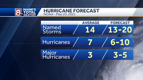 Noaa Makes Predictions For This Years Hurricane Season