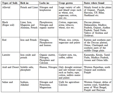 Soil Types Of India Its Characteristics And Classification Vrogue