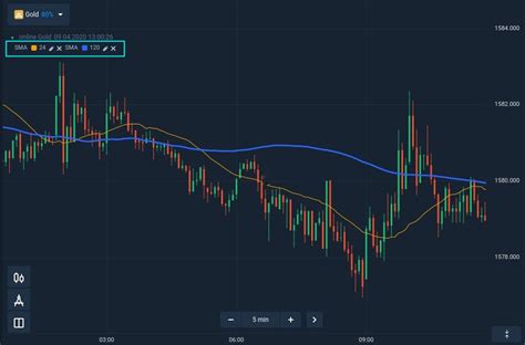 A simple and effective strategy to trade Gold at Quotex