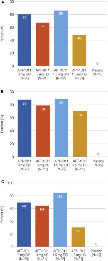 Fluticasone Propionate Orally Disintegrating Tablet Apt 1011 For Eosinophilic Esophagitis