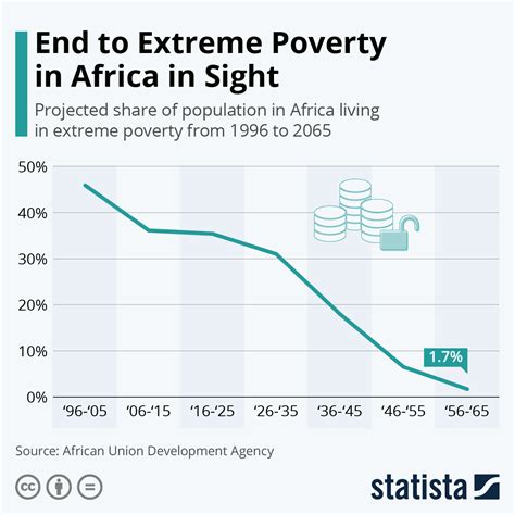 Chart An End To Extreme Poverty In Africa In Sight Statista