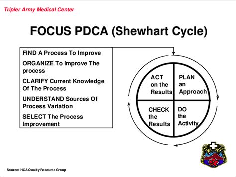 The Focus—pdca Model For Process Improvement Download Scientific