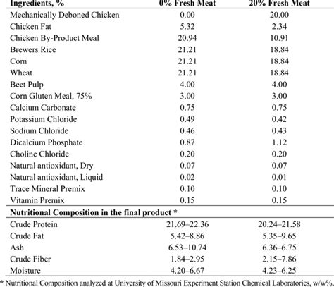 Sample Ingredients And Nutritional Composition Download Table