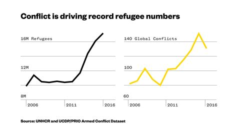 There Are More Refugees Today Than Ever Before
