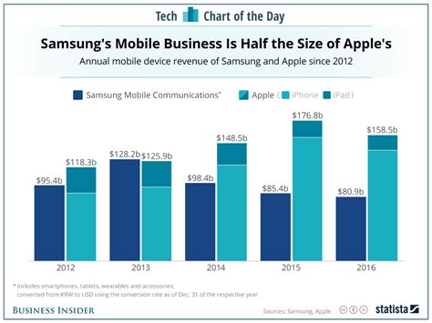 Samsung Vs Apple In Smartphone Revenue Chart Business