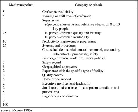 Table From Criteria For Contractor Selection Semantic Scholar
