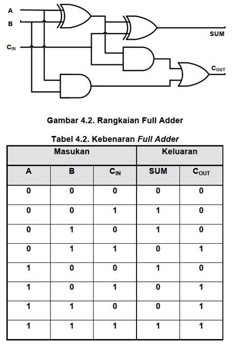 Rangkaian Gerbang Logika Full Adder