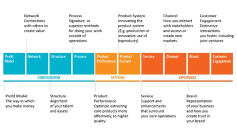 10 Types Of Innovation Model Van Doblin Management Platform