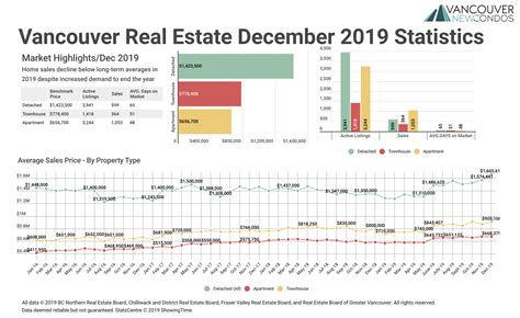 December 2019 Real Estate Board Of Greater Vancouver Statistics Package