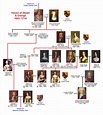 Stuart family tree - The National Archives