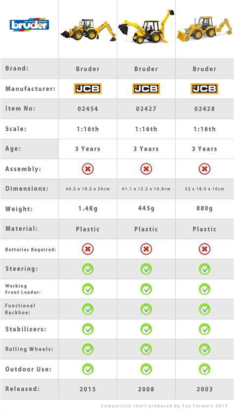 Bruder Backhoe Diggers Guide Front Loader And Excavator Toy Farmers