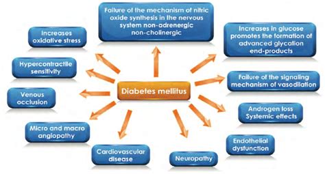 Erectile Dysfunction Due To Diabetes DiabetesWalls