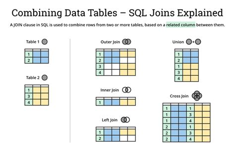 Sql What Is The Difference Between Inner Join And Outer Join