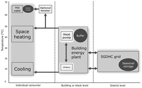 Adgeo 5th Generation District Heating And Cooling Systems As A