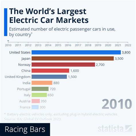 Chart The Worlds Largest Ev Markets Statista