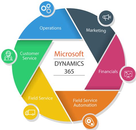 Dynamics 365 And The Benefits It Brings Along By Sophia Smith Medium
