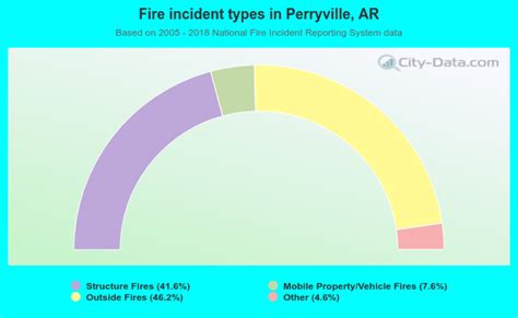 Perryville Arkansas Ar 72126 Profile Population Maps Real Estate Averages Homes