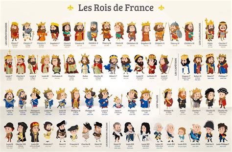 Les Rois De France Chronologie Histoire Roi De France Histoire De