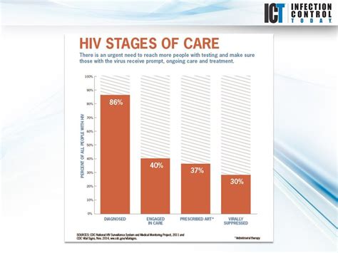 Slide Show Stages Of Hiv Care Infection Control Today