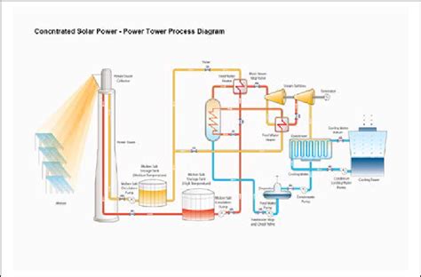 Molten Salt Power Tower Diagram Download Scientific Diagram