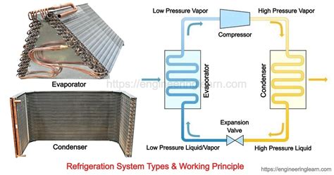 Refrigeration System Types And Working Principle Engineering Learn