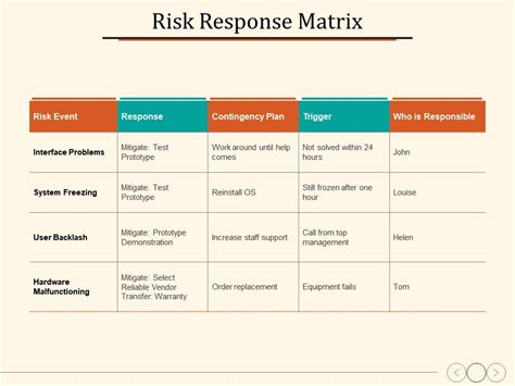 Risk Response Matrix Response Risk Event Contingency Plan Trigger