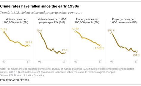 Based on what i read, it seems that the decline of economy plays the biggest part on why the level of crime is on the rise in malaysia. 5 facts about crime in the U.S. | Pew Research Center