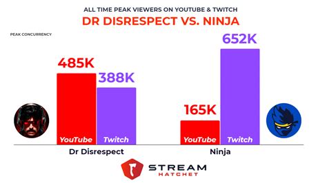 Dr Disrespect Vs Ninja All Time Peak Viewers Stream Hatchet