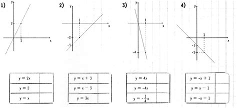 Y = mx + b. funciones lineales y cuadraticas - Buscar con Google | Funciones matematicas, Función lineal ...