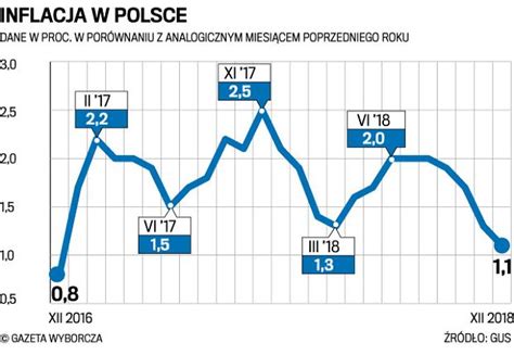 Inflacja w Polsce najniższa od dwóch lat Gdzie się podziała drożyzna