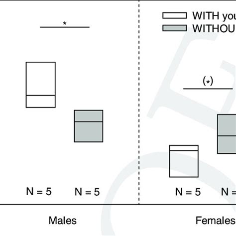 4 Males Responded Followed More Often To The Females Behaviour