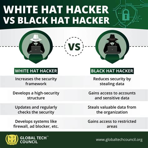 White Hat Hacker Vs Black Hat Hacker Global Tech Council