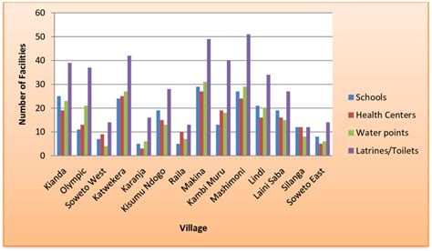 Social Facilities In Kibera Slums Data Source Authors Fieldwork