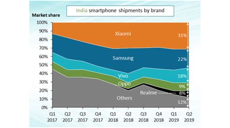 Most Selling Smartphone Brands In Q2 Of 2019 In India Igyaan Network