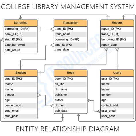 College Library Management System Er Diagram