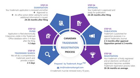 What Is The Canadian Trademark Registration Process