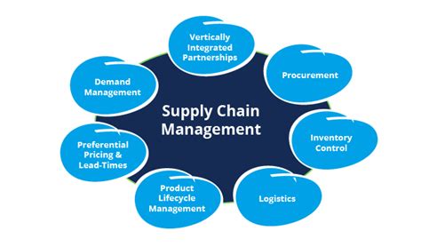 The supply end, supply relationship management (srm) processes extend the supply chains. Top 5 Benefits of Supply Chain Management Software