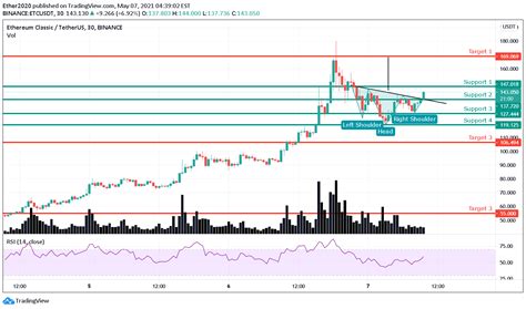 In the first half of 2022, the ethereum classic price will climb to $256.63; Ethereum Classic ETC will rise again! first target 169 ...