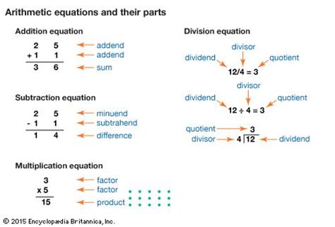 Arithmetic Equations And Their Parts Kids Britannica Kids