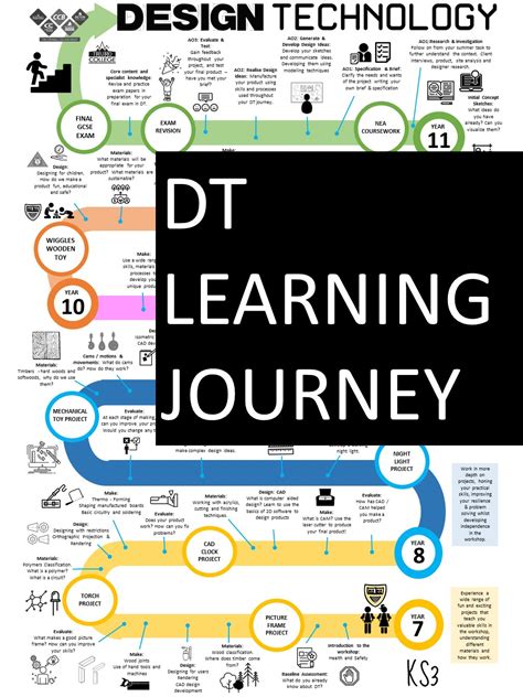 Dt Learning Journey New Ofsted Framework Teaching Resources