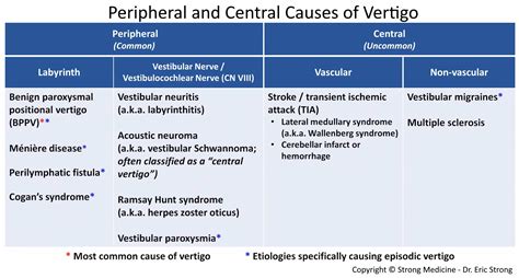 Peripheral And Central Causes Of Vertigo Peripheral Grepmed