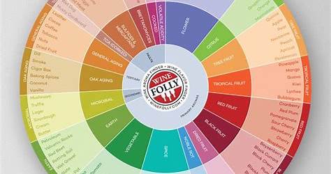 Red Wine Flavors Chart